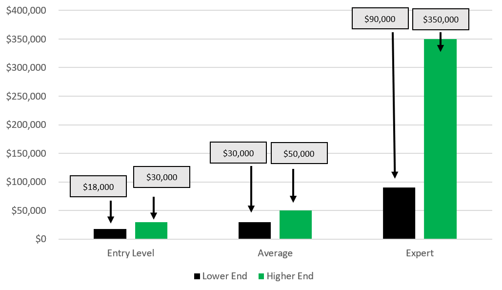 A chart showing how much entry-level, the average, and expert level voice actors earn annually
