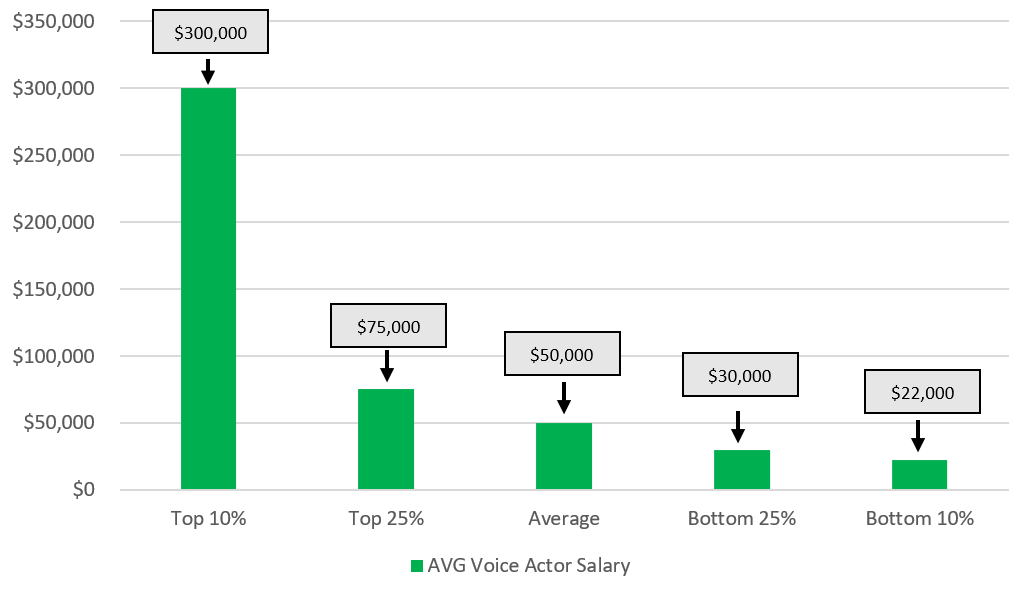A chart showing the average salary of the top 10%, top 25%, average, lower 25%, and lower 10% voice actors earn.